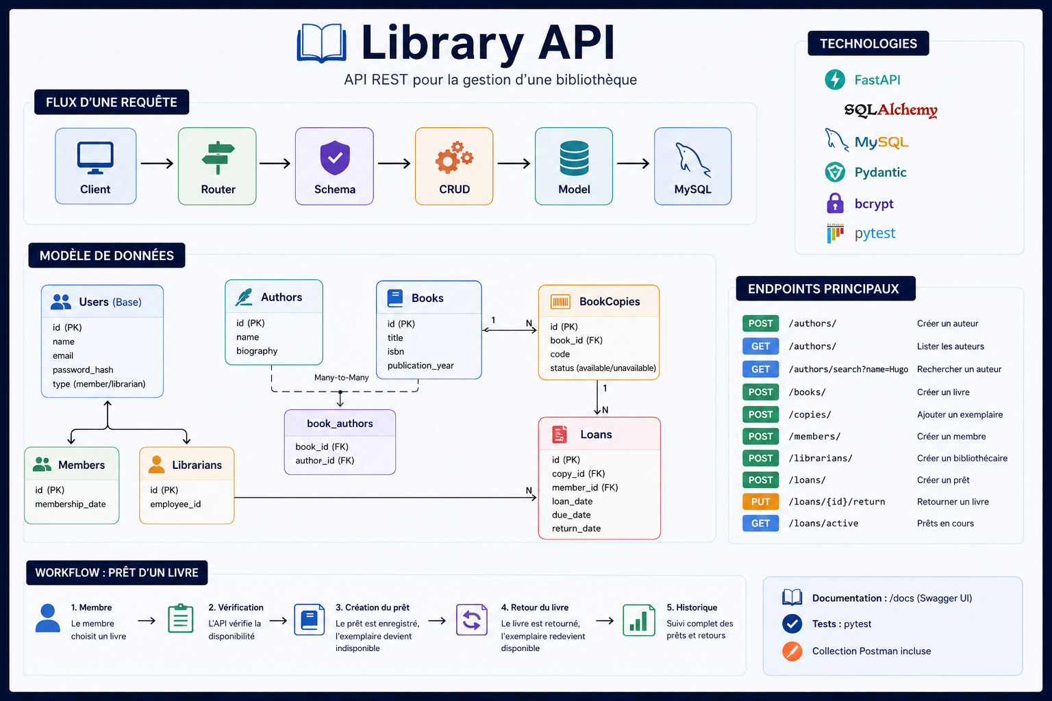 Library API — FastAPI REST